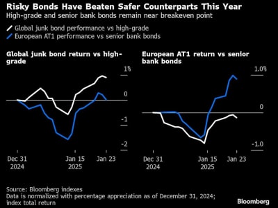 Mengapa Obligasi Berisiko Kini Lebih Menarik Saat Pasar Volatil