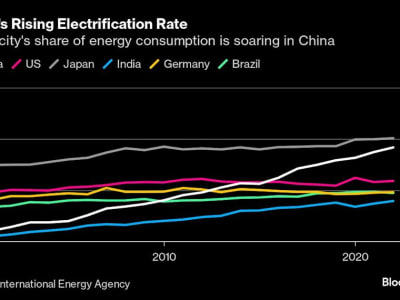 Permintaan Listrik Tinggi Hambat Upaya Hijau China Meski Energi Bersih Meningkat