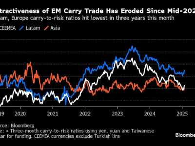 Investor Pasar Berkembang Waspadai Risiko Carry Trade di Tengah Ketegangan Tarif AS