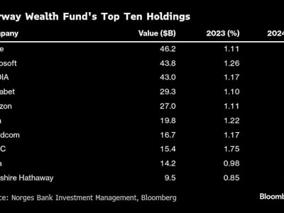 Dana Norwegia Fokus Investasi Saham Teknologi di Tengah Risiko Koreksi AI