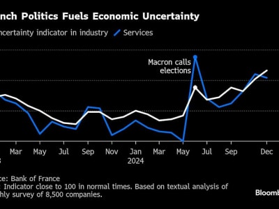 Ekonomi Prancis Terkontraksi Akibat Krisis Politik dan Ketidakpastian Anggaran