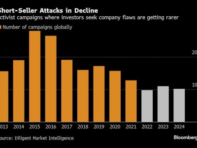 Industri Short-Selling Terpuruk, Investor Terkenal Beralih ke Investasi Nilai