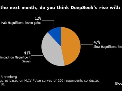Startup AI DeepSeek Picu Gejolak Pasar, Tapi Saham Teknologi AS Tetap Tangguh
