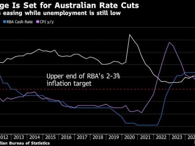 Bank Sentral Australia Diprediksi Mulai Pangkas Suku Bunga Februari Ini