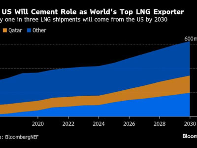 Trump Gunakan Ekspor Gas AS untuk Perluas Pengaruh di Eropa dan Asia