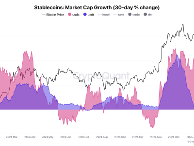 Pertumbuhan Stablecoin Lampaui Rp 3.29 quadriliun ($200 Miliar) , Tanda Kenaikan Pasar Kripto
