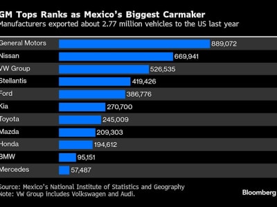 Tarif Baru AS Guncang Saham Otomotif Eropa, Rantai Pasok Meksiko Terancam