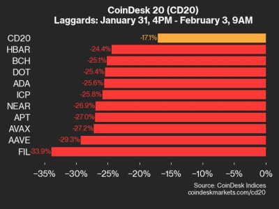 Penurunan Tajam Indeks CoinDesk 20: Semua Aset Kripto Alami Kerugian
