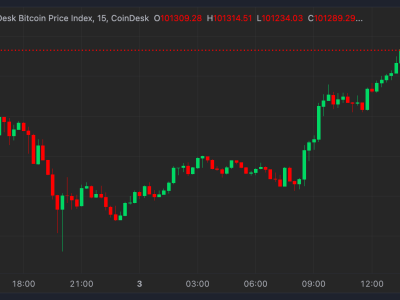 Bitcoin Melonjak Lewat Rp 1.64 juta ($100.000) Setelah Meksiko dan AS Redakan Ketegangan Dagang
