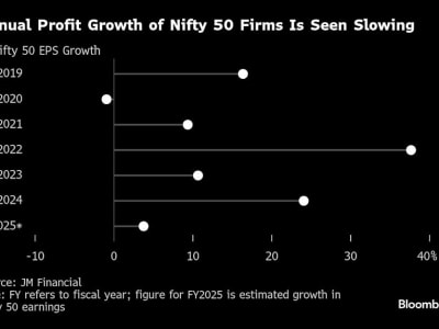 Perlambatan Pendapatan Perusahaan di India dan Dampaknya pada Pasar Saham