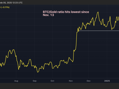 Emas Bangkit sebagai Pelindung Nilai, Bitcoin Tertekan Karena Perang Dagang AS-China