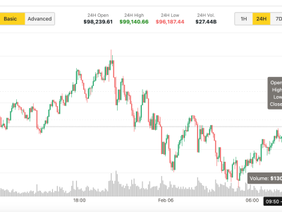 Bitcoin Melonjak di Atas Rp 1.61 juta ($98.000) Usai Dukungan Eric Trump di X