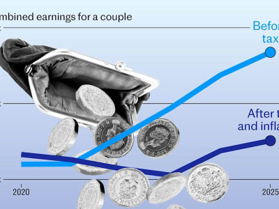 Keluarga Inggris Rata-Rata Kehilangan £15,000 Per Tahun karena Pajak dan Biaya Hidup Melonjak