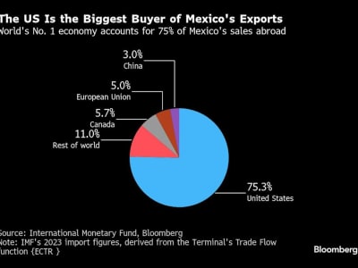 Banxico Turunkan Suku Bunga Karena Inflasi Terkendali dan Ekonomi Melambat