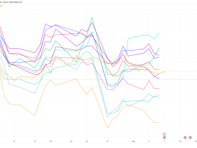 Produksi Bitcoin Bergeser: Riot Naik, Mayoritas Penambang Besar Alami Penurunan