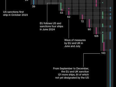 Sanksi AS Picu Krisis Pengangkutan Minyak Rusia dan Lonjakan Biaya Ekspor