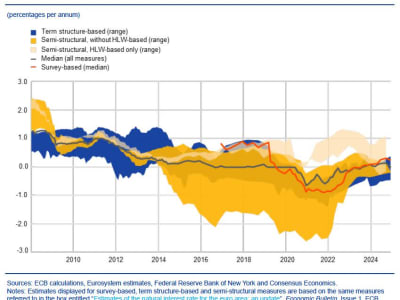 ECB Perkirakan Batas Suku Bunga Netral Sebagai Panduan Pemotongan Bunga