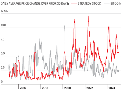 Strategi Bitcoin MicroStrategy Membuat Nilai Perusahaan Meroket Meski Rugi