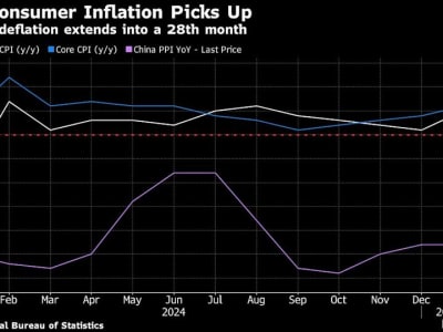 Inflasi Konsumen China Naik Saat Deflasi Manufaktur Tetap Tekan Ekonomi