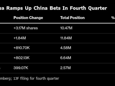 David Tepper Perbesar Investasi Saham Cina Menyusul Kebangkitan Saham AI