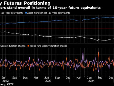 Data Inflasi AS Membuat Trader Treasury Berhati-hati Hadapi Yield Naik