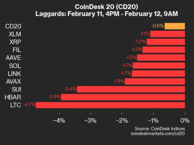 Update Harian CoinDesk 20: APT dan DOT Memimpin, LTC dan HBAR Tertekan