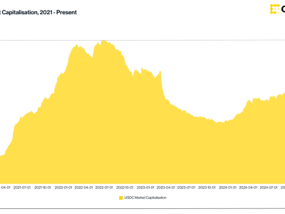 USDC Tembus Rekor Rp 920.92 triliun ($56 Miliar) , Tanda Pulihnya Pasar Stablecoin Amerika