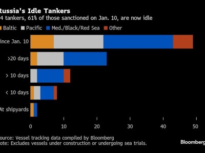 Sanksi AS Terhadap Minyak Rusia Memicu Gangguan Besar Pada Armada Tanker