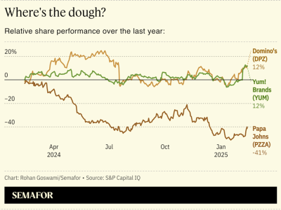 Dana Saudi Incar Pengambilalihan Papa Johns Senilai 1,4 Miliar Dolar