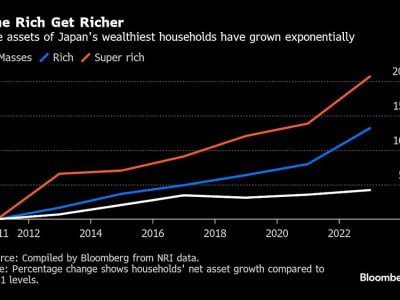 Kesenjangan Kekayaan di Jepang Meningkat, Kelompok Kaya Untung Besar