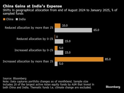 Terobosan AI DeepSeek Dorong Investor Beralih dari India ke Saham China