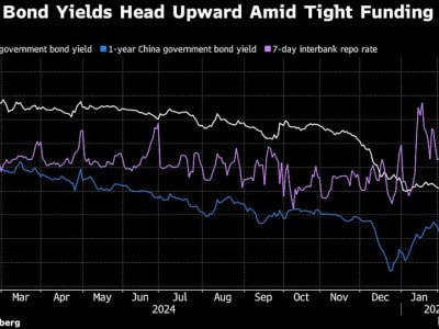 Kenaikan Yield Obligasi China Karena Likuiditas Ketat dan Reli Saham