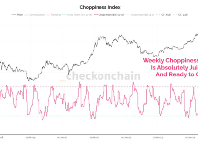 Volatilitas Bitcoin Terendah Sejak 2015, Bersiaplah Untuk Pergerakan Besar