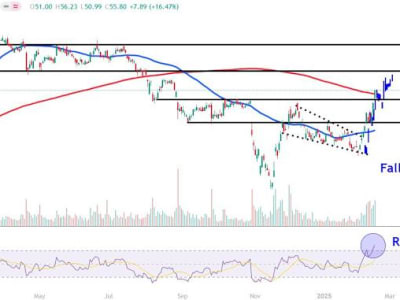 Saham Supermicro Melonjak 16%, Perhatikan Level Harga Penting Ini