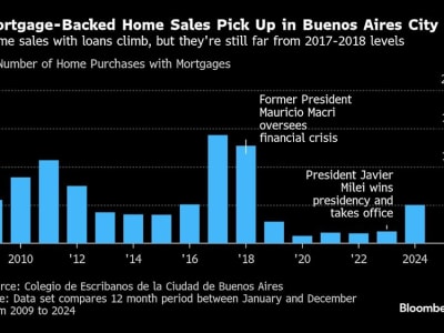 Kredit Rumah Bangkit Lagi di Argentina Setelah Bertahun-tahun Terpuruk