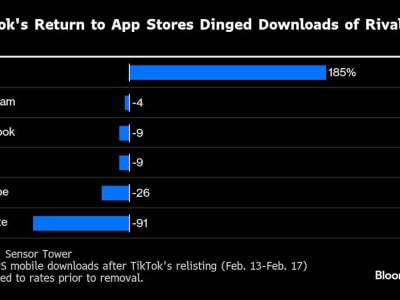 TikTok Kembali di AS, Pengguna Xiaohongshu Anjlok Drastis Setelah Larangan Sementara