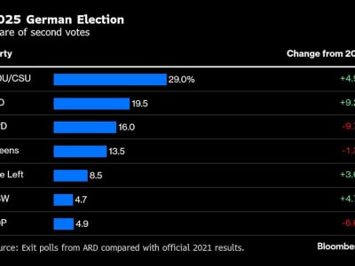 Friedrich Merz Diprediksi Menang Pemilu Jerman, Tantangan Koalisi Menanti