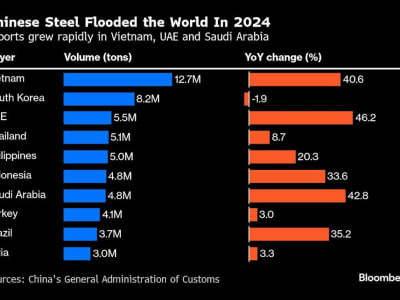 Vietnam Kenakan Tarif Anti-Dumping Baja China untuk Lindungi Industri Lokal