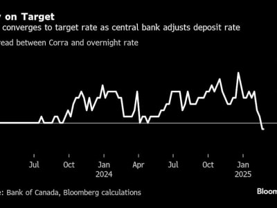 Bank of Canada Perbaiki Pasar Uang dengan Atur Ulang Suku Bunga Deposito