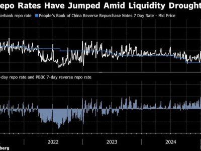 Dampak Pengetatan Likuiditas China: Bank Sempit dan Dana Obligasi Tertekan