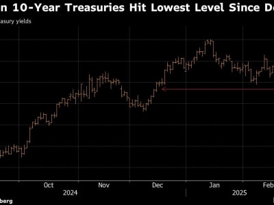 Yield Obligasi AS Anjlok, Pasar Antisipasi Pemangkasan Suku Bunga The Fed