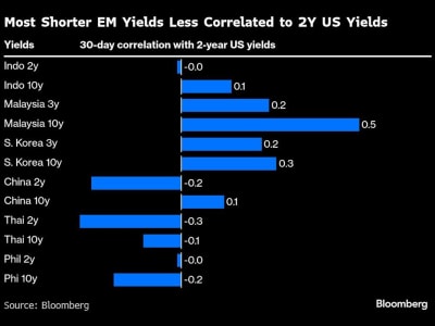 Kenapa Obligasi Asia Jangka Pendek Lebih Aman Saat Suku Bunga AS Naik?
