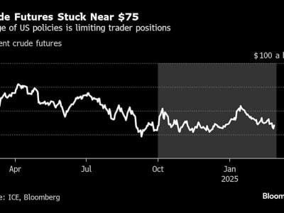 Ketidakpastian Kebijakan Trump Membuat Harga Minyak Bergejolak di Pasar Global