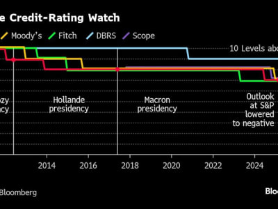 Rating Kredit Negatif S&P untuk Prancis Karena Utang Tinggi dan Krisis Politik