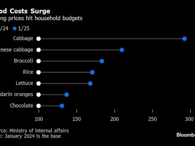 Harga Makanan Melonjak di Jepang, Daya Beli Masyarakat Tertekan Berat