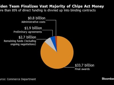Pemotongan Staf Besar Bisa Hambat Program Subsidi Chip Rp 855.14 triliun ($52 Miliar)  AS