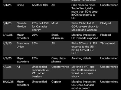 Trump Ancam Tarif Tinggi untuk Produk Pertanian Impor Mulai April