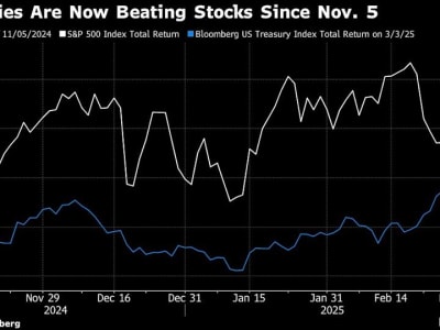 Obligasi AS Ungguli Saham Karena Ketegangan Perang Dagang dan Suku Bunga Menurun