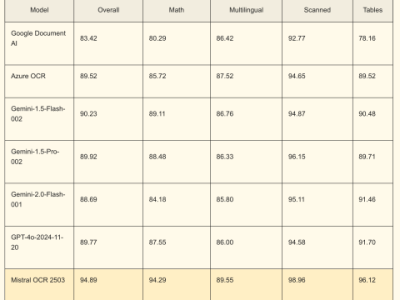 Mistral OCR: Solusi Canggih Ubah PDF Kompleks Jadi Teks AI-friendly