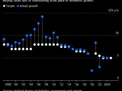 Cina Siapkan Kebijakan Longgar dan Stimulus Fiskal untuk Capai Target Pertumbuhan 2025